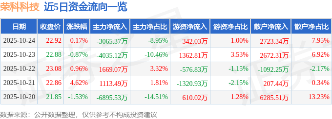 股票行情快报:荣科科技(300290)10月24日主力资金净卖出3065.37万元