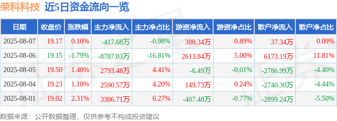 股票行情快报:荣科科技(300290)8月7日主力资金净卖出417.68万元