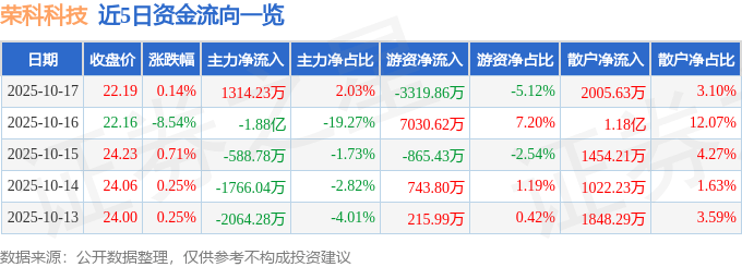 股票行情快报:荣科科技(300290)10月17日主力资金净买入1314.23万元