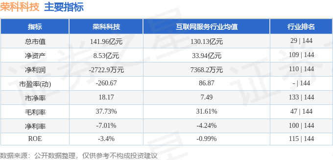股票行情快报:荣科科技(300290)10月17日主力资金净买入1314.23万元