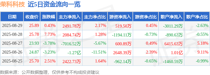 股票行情快报：荣科科技（300290）8月29日主力资金净买入2491.78万元