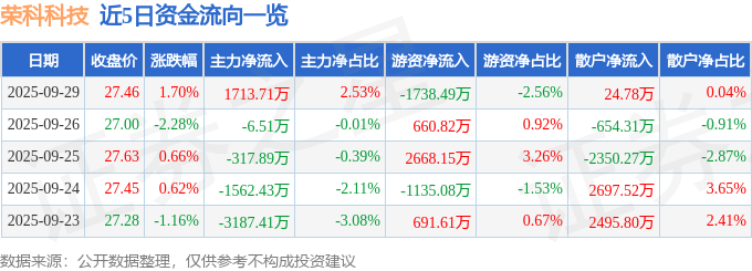 股票行情快报:荣科科技(300290)9月29日主力资金净买入1713.71万元