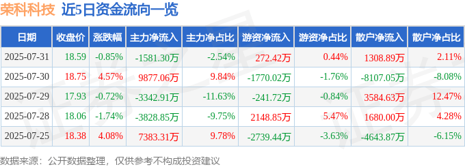 股票行情快报：荣科科技（300290）7月31日主力资金净卖出1581.30万元