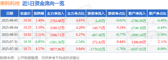 股票行情快报:荣科科技(300290)8月5日主力资金净买入2793.48万元