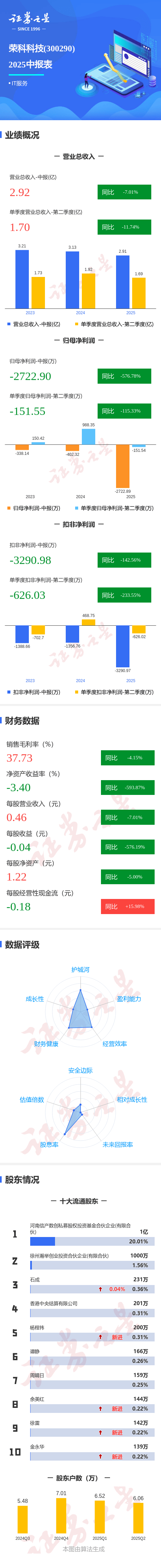 图解荣科科技中报：第二季度单季净利润同比下降115.33%