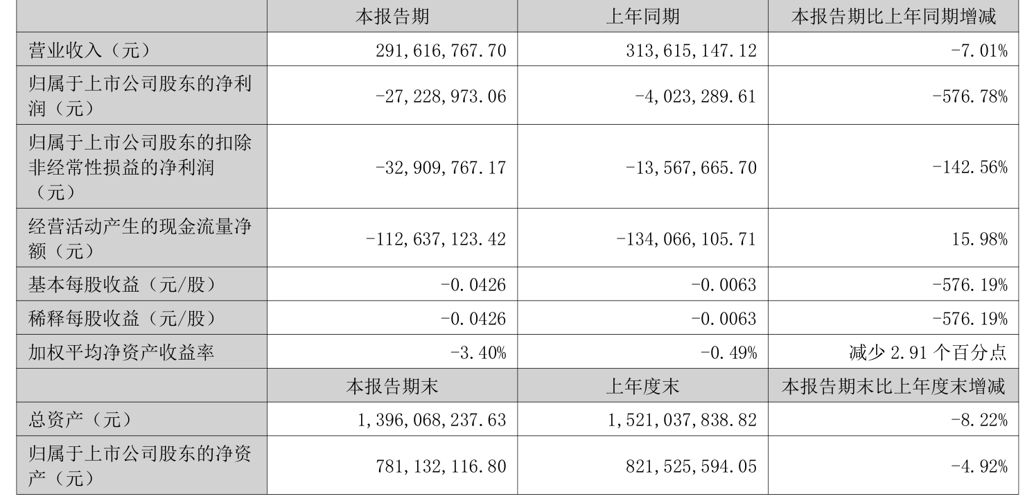 荣科科技:2025年上半年亏损2722.9万元