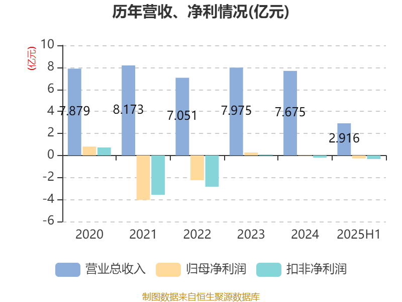 荣科科技:2025年上半年亏损2722.9万元