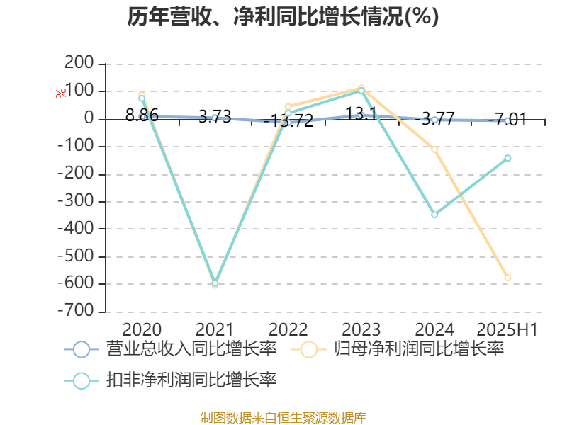 荣科科技:2025年上半年亏损2722.9万元