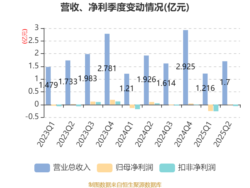 荣科科技:2025年上半年亏损2722.9万元