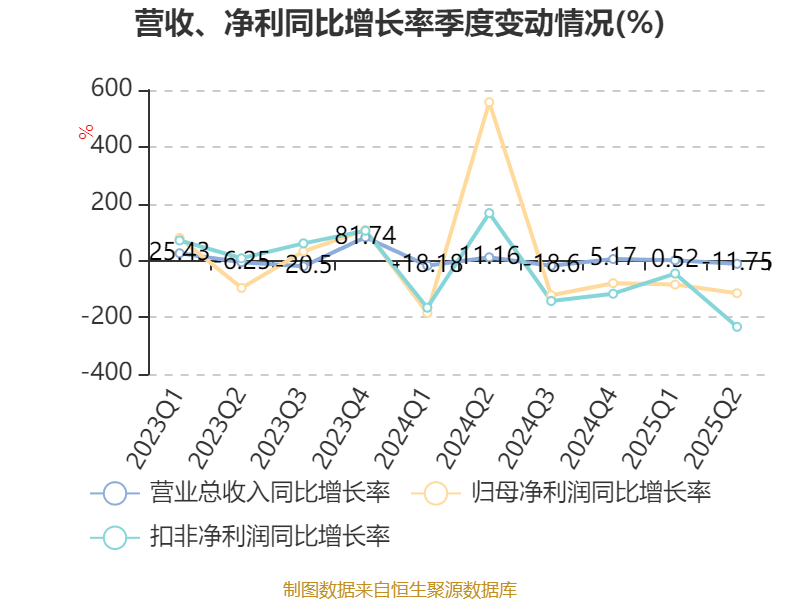荣科科技:2025年上半年亏损2722.9万元