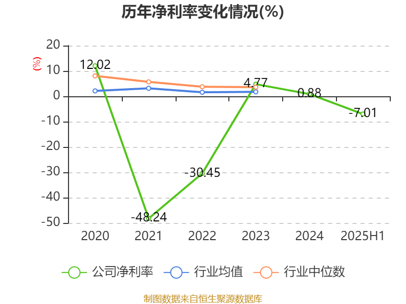 荣科科技:2025年上半年亏损2722.9万元