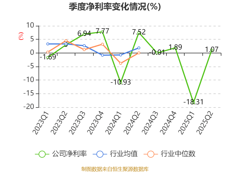 荣科科技:2025年上半年亏损2722.9万元