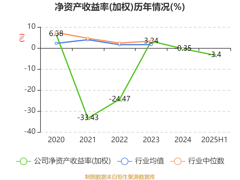 荣科科技:2025年上半年亏损2722.9万元