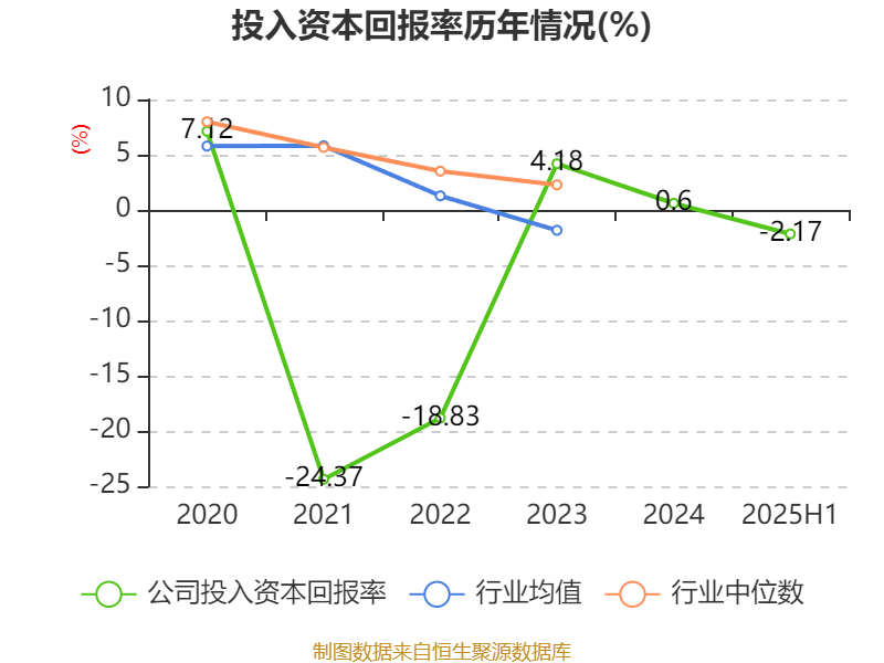 荣科科技:2025年上半年亏损2722.9万元