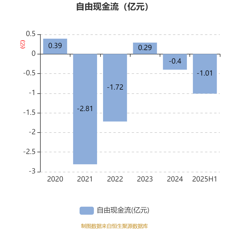 荣科科技:2025年上半年亏损2722.9万元