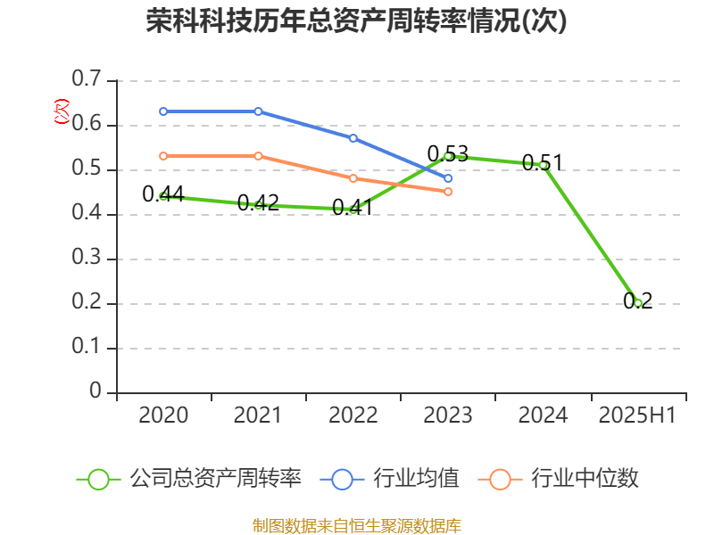 荣科科技:2025年上半年亏损2722.9万元