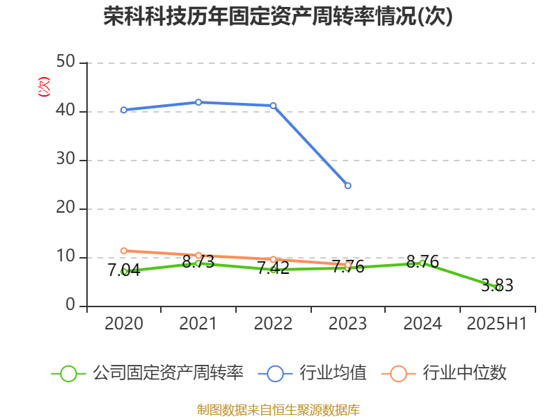 荣科科技:2025年上半年亏损2722.9万元