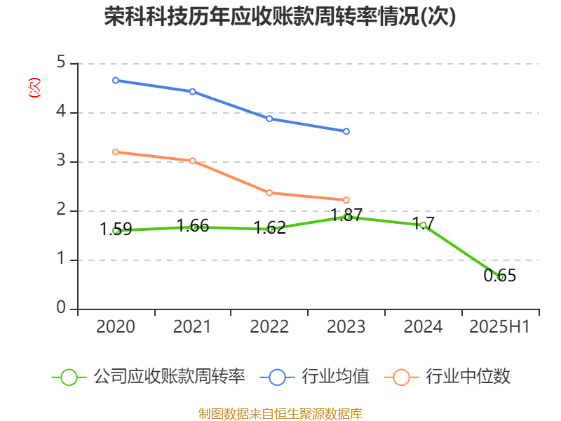 荣科科技:2025年上半年亏损2722.9万元