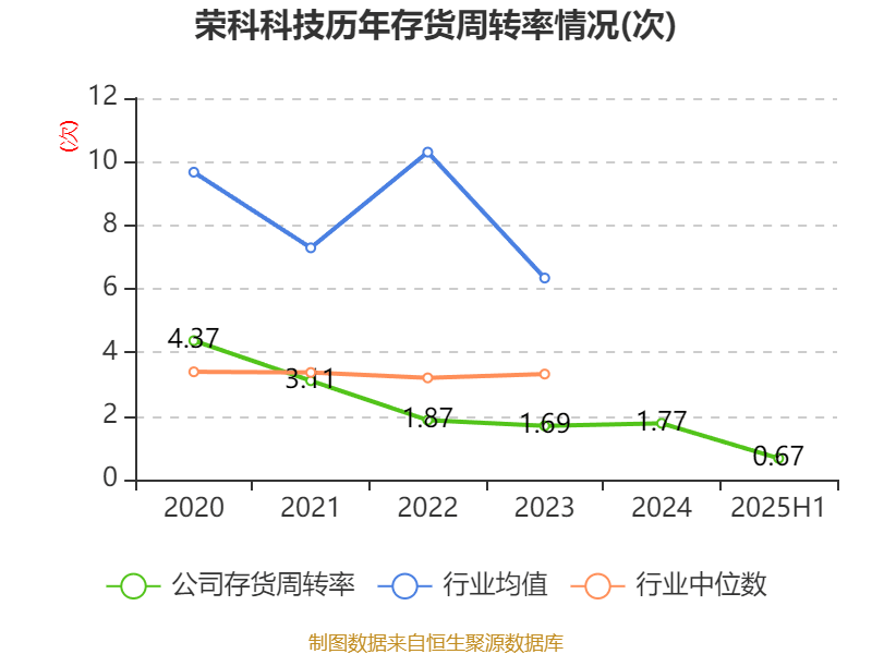 荣科科技:2025年上半年亏损2722.9万元