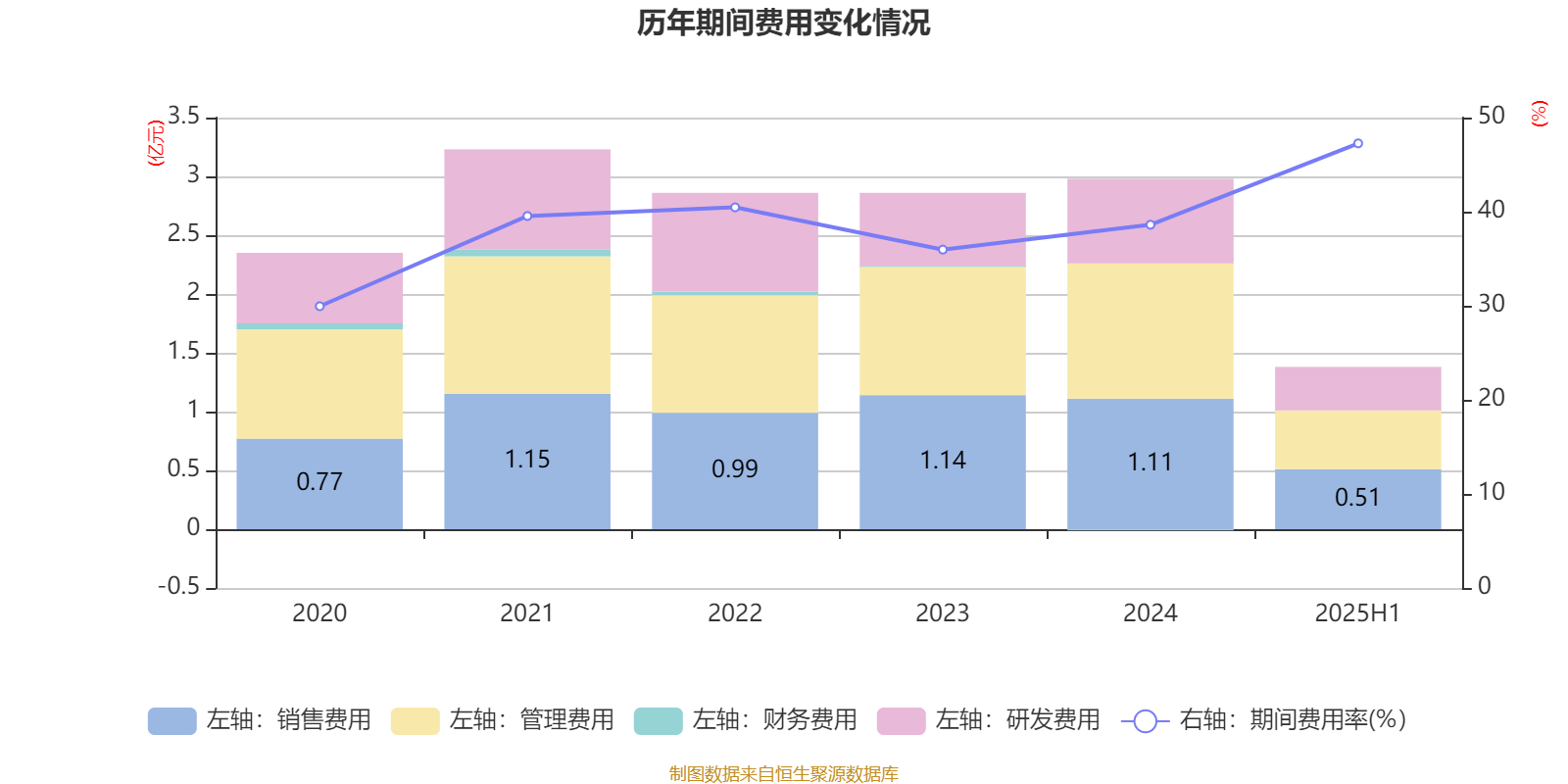 荣科科技:2025年上半年亏损2722.9万元