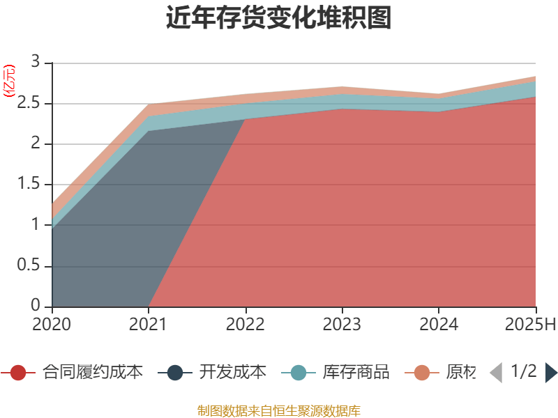 荣科科技:2025年上半年亏损2722.9万元
