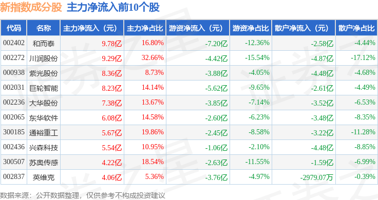 9月18日新指数(399100)跌1.2%,成份股荣科科技(300290)领跌