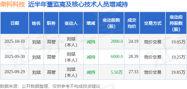 荣科科技:10月10日高管刘斌减持股份合计2000股