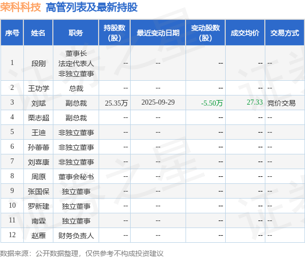 荣科科技:10月10日高管刘斌减持股份合计2000股