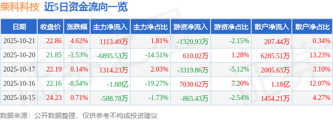 荣科科技(300290)10月21日主力资金净买入1113.49万元