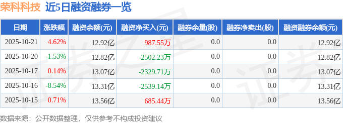荣科科技(300290)10月21日主力资金净买入1113.49万元