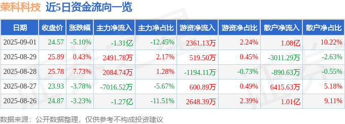 荣科科技(300290)9月1日主力资金净卖出1.31亿元