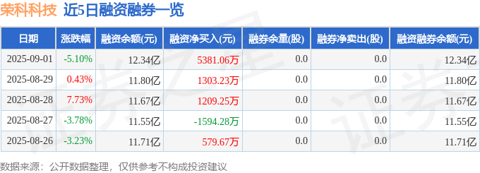 荣科科技(300290)9月1日主力资金净卖出1.31亿元