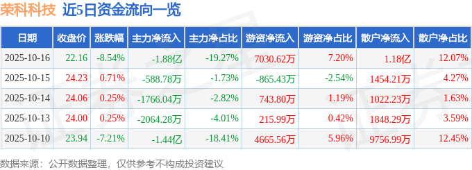 荣科科技(300290)10月16日主力资金净卖出1.88亿元