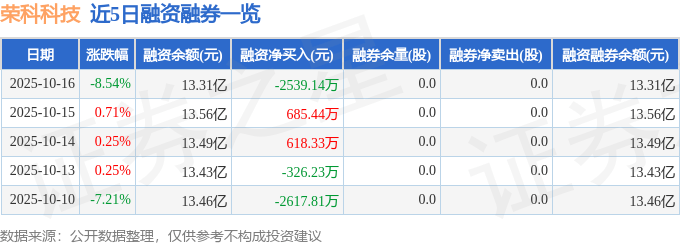 荣科科技(300290)10月16日主力资金净卖出1.88亿元