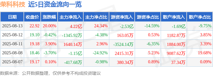 荣科科技(300290)8月13日主力资金净买入4.22亿元