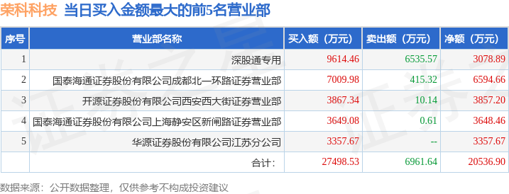 8月13日荣科科技(300290)龙虎榜数据:游资上海超短帮上榜