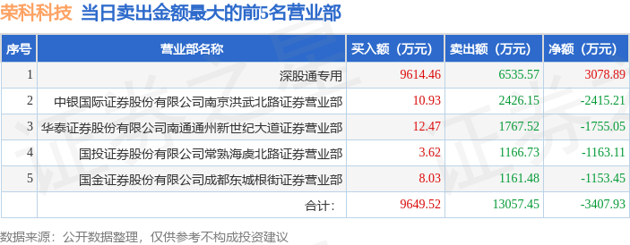 8月13日荣科科技(300290)龙虎榜数据:游资上海超短帮上榜