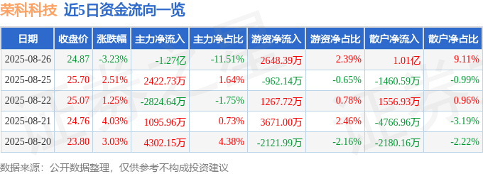 荣科科技(300290)8月26日主力资金净卖出1.27亿元