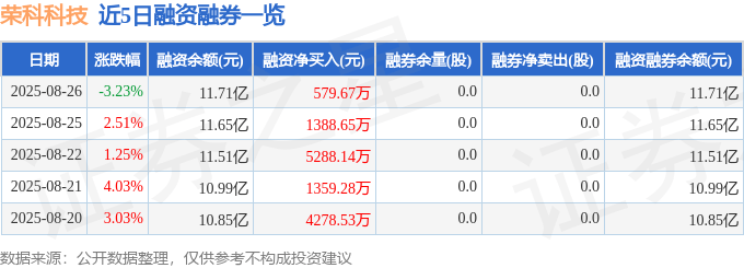 荣科科技(300290)8月26日主力资金净卖出1.27亿元