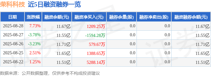 荣科科技（300290）8月28日主力资金净买入2084.74万元