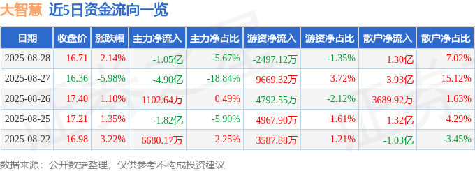 股票行情快报：大智慧（601519）8月28日主力资金净卖出1.05亿元