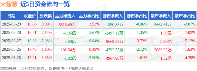 股票行情快报：大智慧（601519）8月29日主力资金净买入6515.49万元