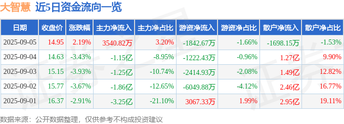 股票行情快报：大智慧（601519）9月5日主力资金净买入3540.82万元