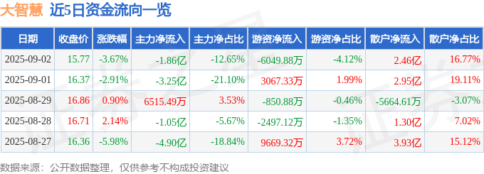 股票行情快报：大智慧（601519）9月2日主力资金净卖出1.86亿元