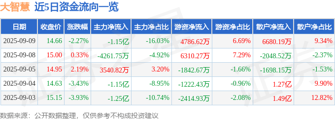 股票行情快报：大智慧（601519）9月9日主力资金净卖出1.15亿元