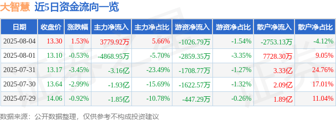 股票行情快报：大智慧（601519）8月4日主力资金净买入3779.92万元