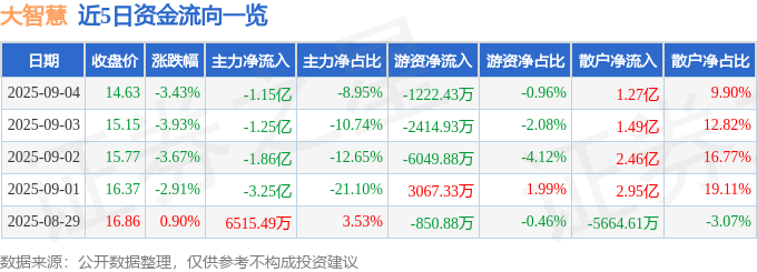 股票行情快报：大智慧（601519）9月4日主力资金净卖出1.15亿元