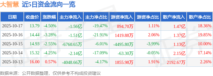 股票行情快报:大智慧(601519)10月17日主力资金净卖出1.56亿元