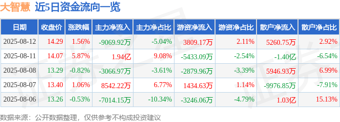 股票行情快报:大智慧(601519)8月12日主力资金净卖出9069.92万元