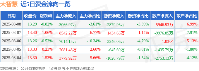 股票行情快报：大智慧（601519）8月8日主力资金净卖出3066.97万元